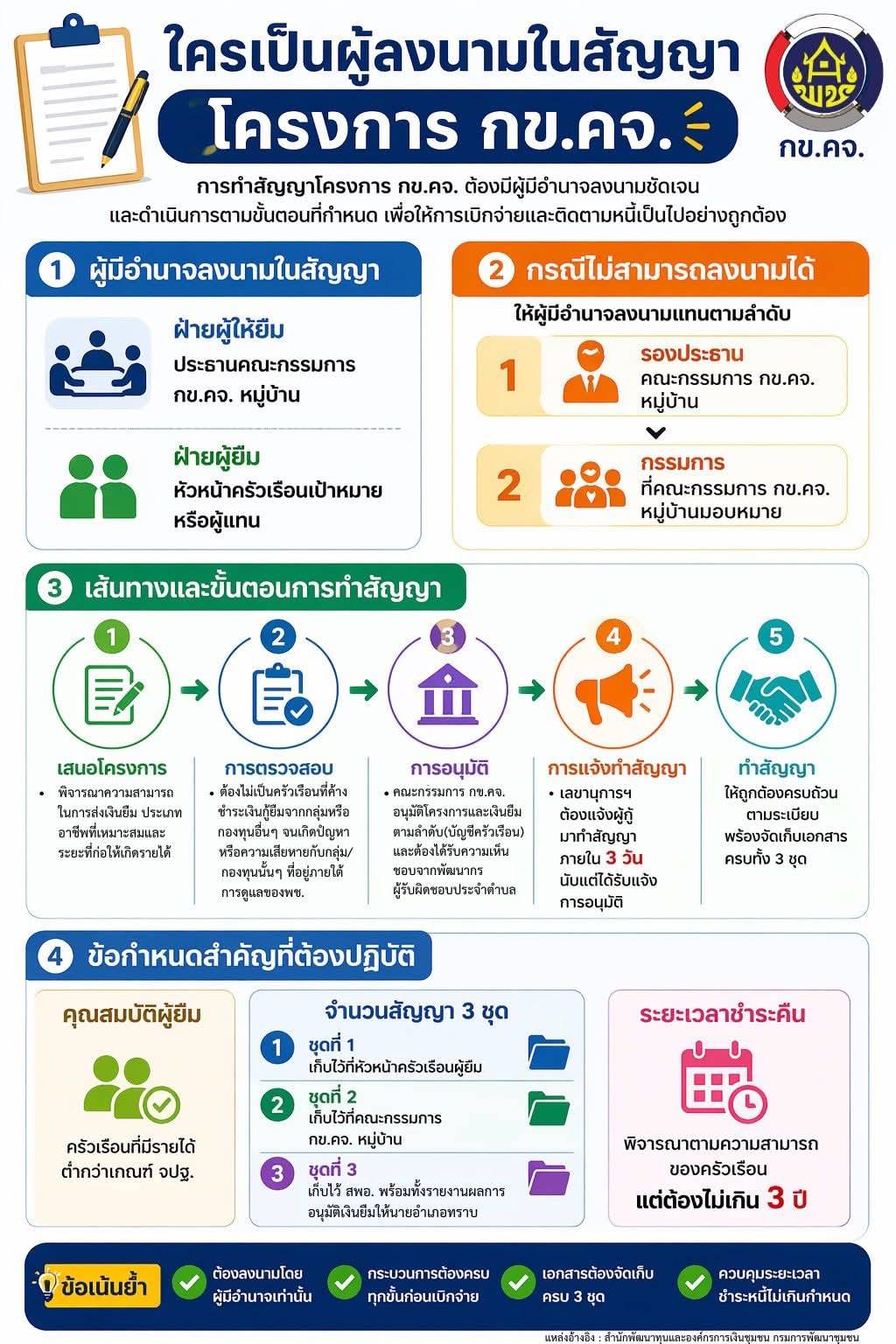 lnfographic โครงการ กข.คจ.